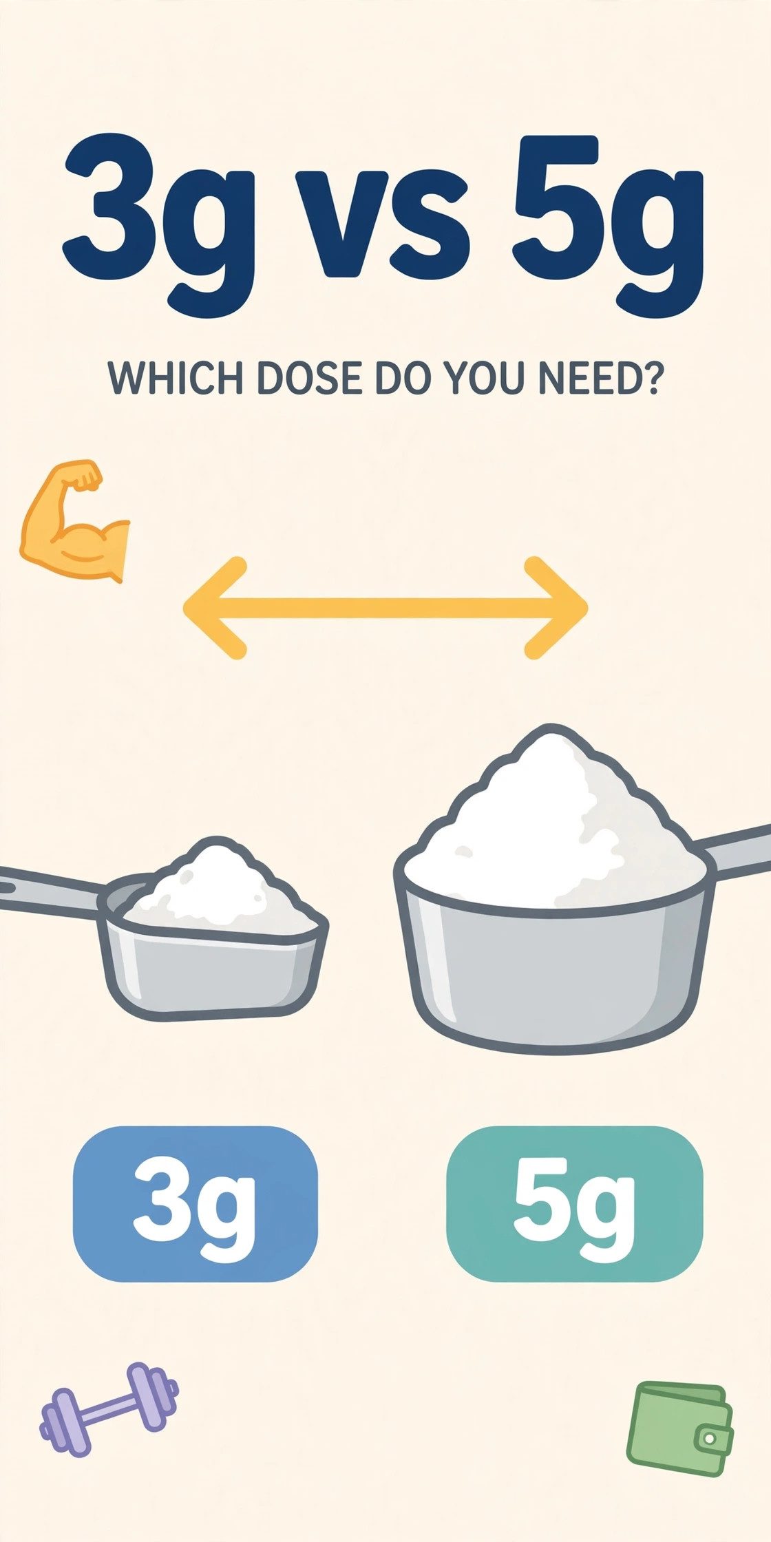 Infographic comparing a 3 gram scoop and a 5 gram scoop of creatine powder under the headline 3g vs 5g